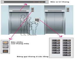 Một Điều Hướng Dẫn Sử Dụng Thang Máy